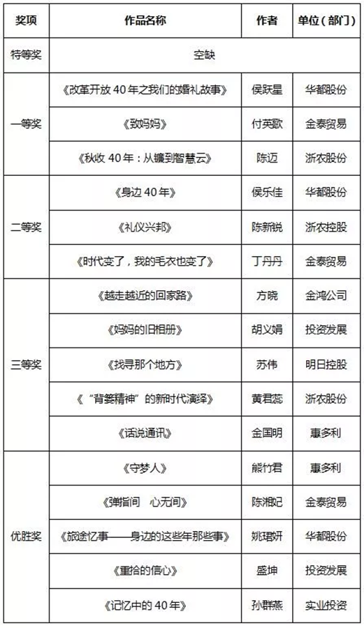 征文和书画比赛结果新鲜出炉，赶紧来围观！
